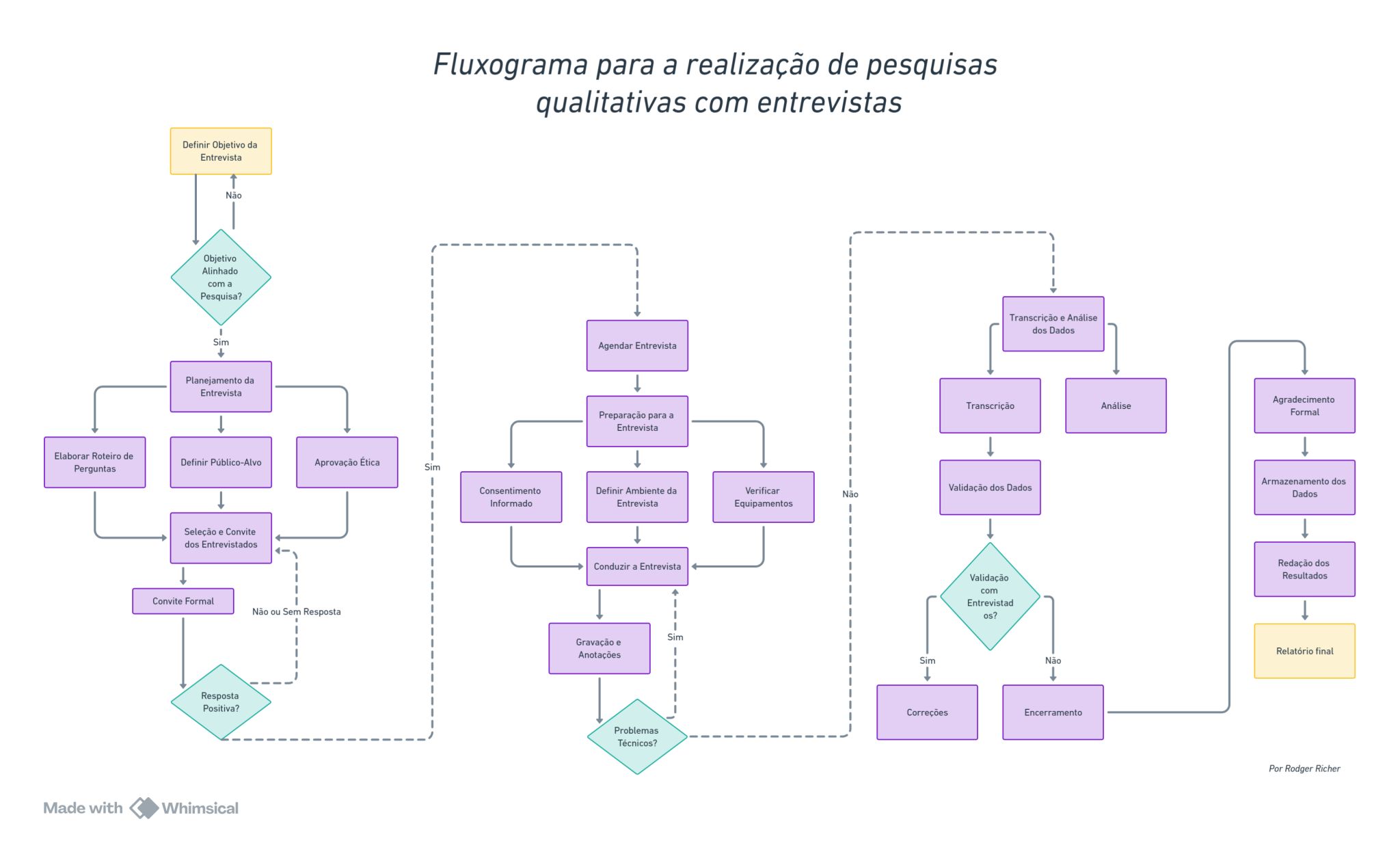 Fluxograma de pesquisa