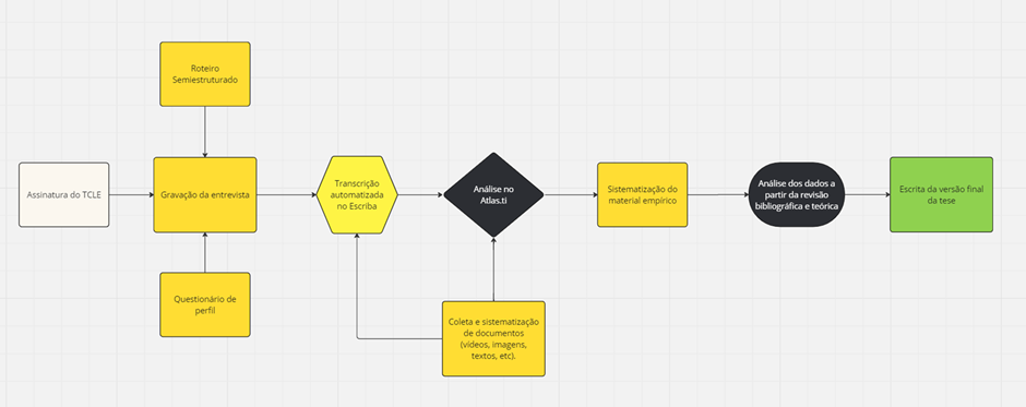 Fluxograma de pesquisa
